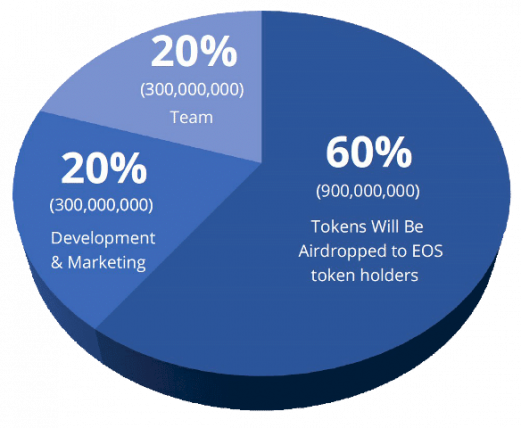 Token Distribution Model New Token Distribution Model New